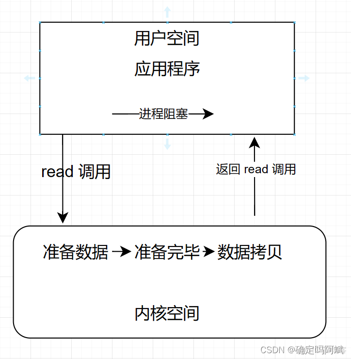 java 大模型 api 支持流式输出吗 java io模型详解_多路复用