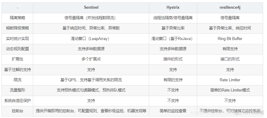 springcloud mongodb集群 springcloud sentinel集群_限流