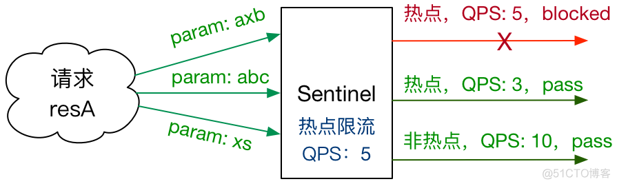 springcloud mongodb集群 springcloud sentinel集群_spring cloud alibaba_15