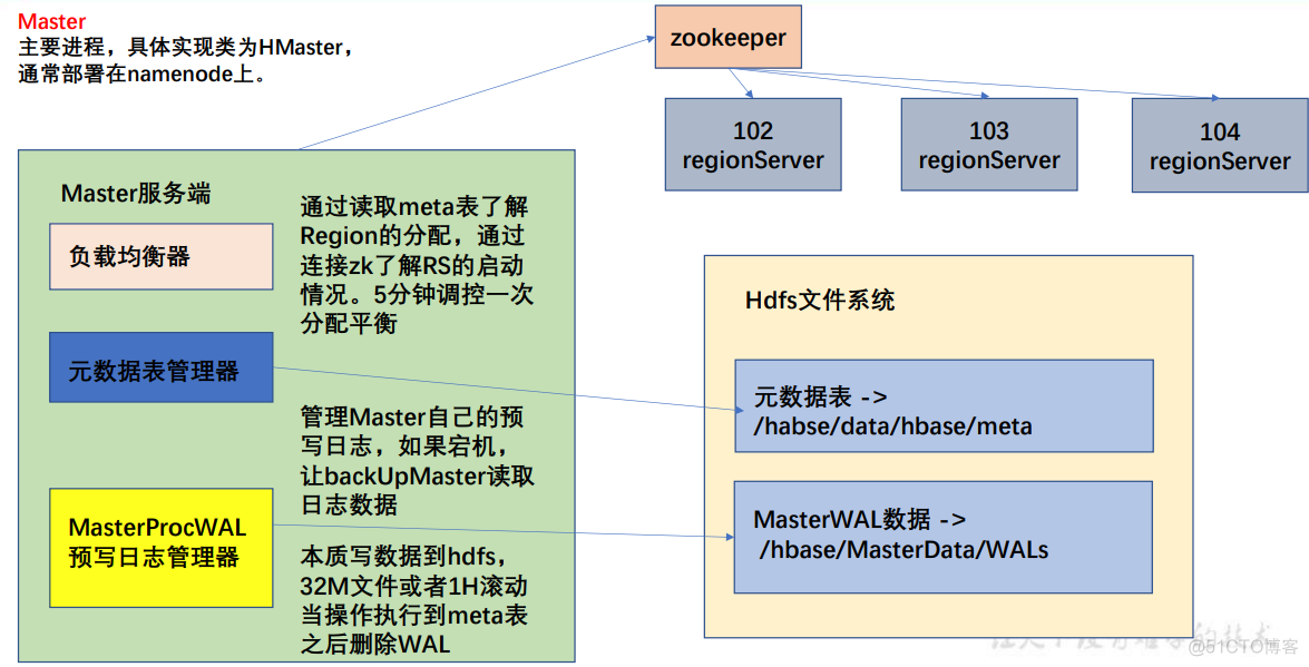 Hbase stop master 总是会生成新的 hbase为啥快_hadoop_02