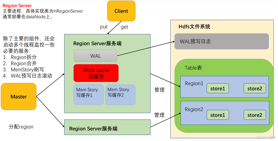 Hbase stop master 总是会生成新的 hbase为啥快_数据_03