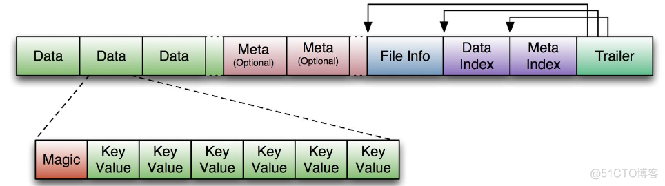 Hbase stop master 总是会生成新的 hbase为啥快_hadoop_05