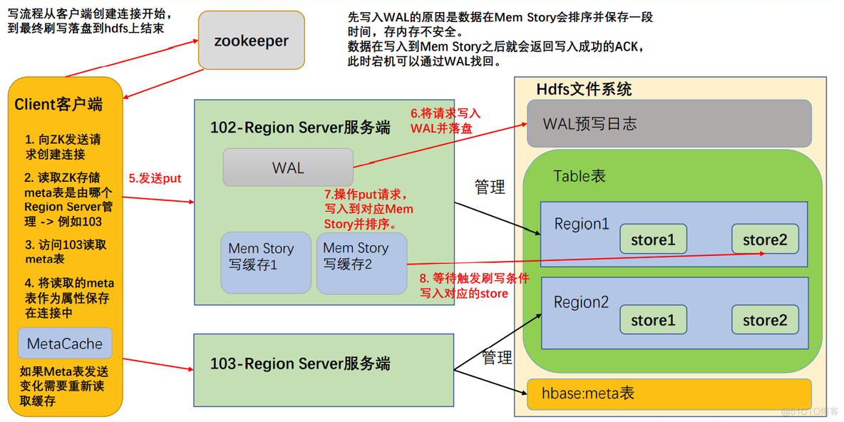 Hbase stop master 总是会生成新的 hbase为啥快_hadoop_06