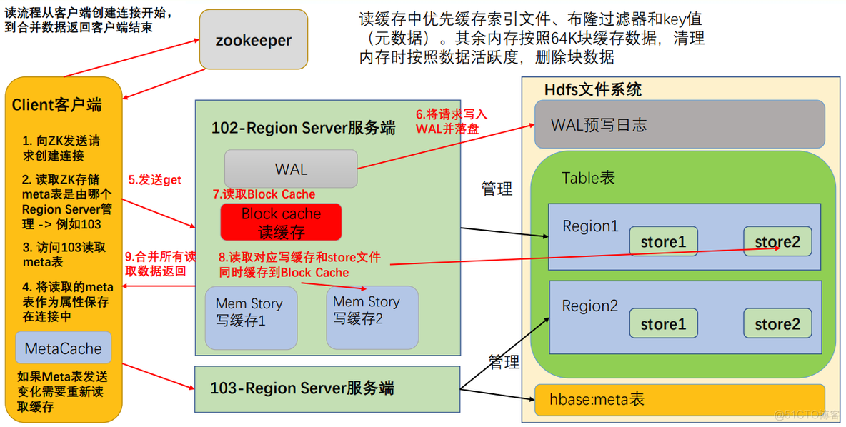 Hbase stop master 总是会生成新的 hbase为啥快_缓存_09