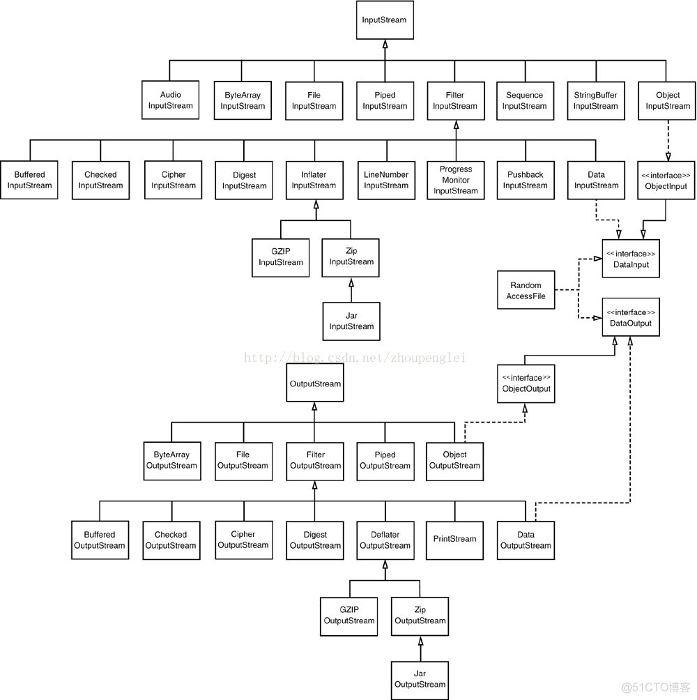 java的类图生成 java 类图_JavaIO类图