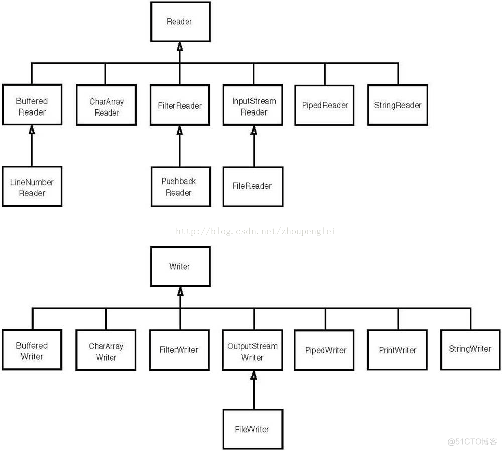 java的类图生成 java 类图_JavaIO类图_02