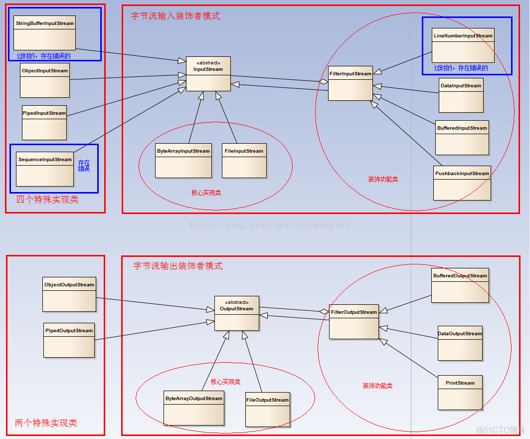 java的类图生成 java 类图_OutputStream_03