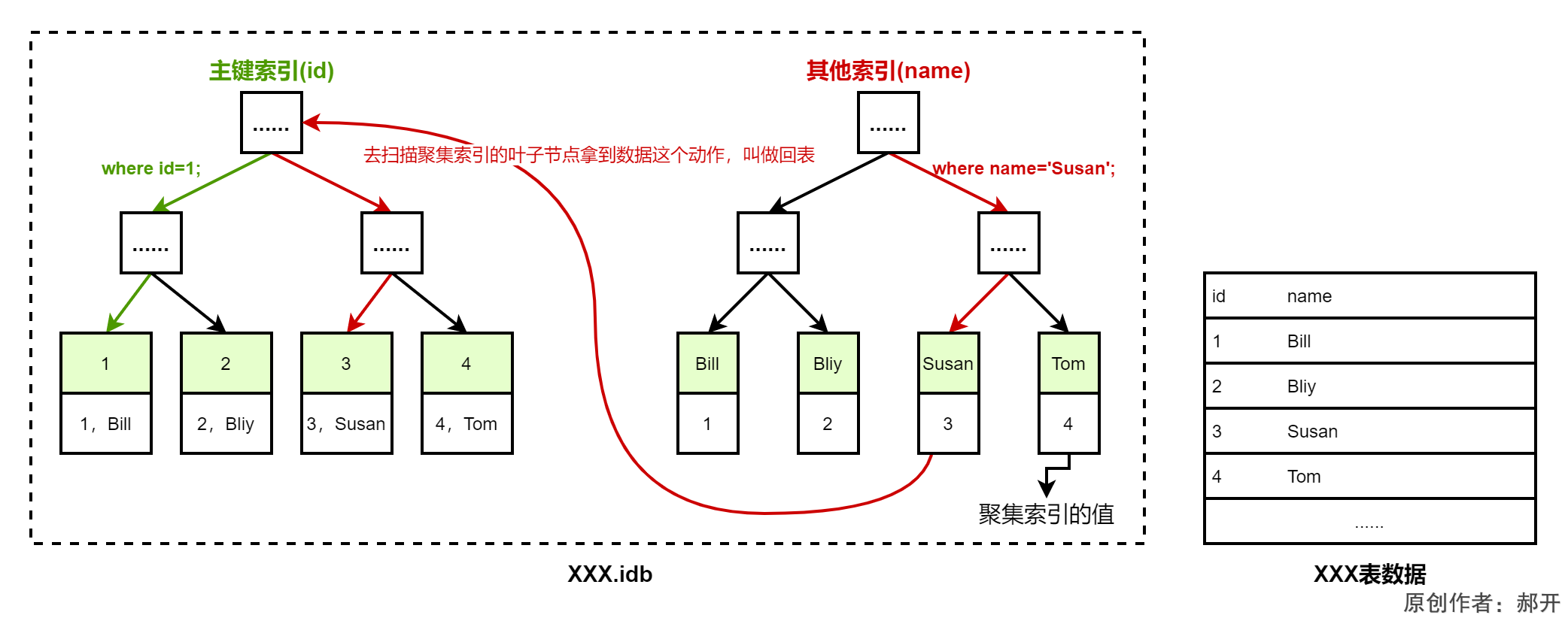 有联合索引 依然出现Using filesor 联合索引会回表吗_联合索引_03