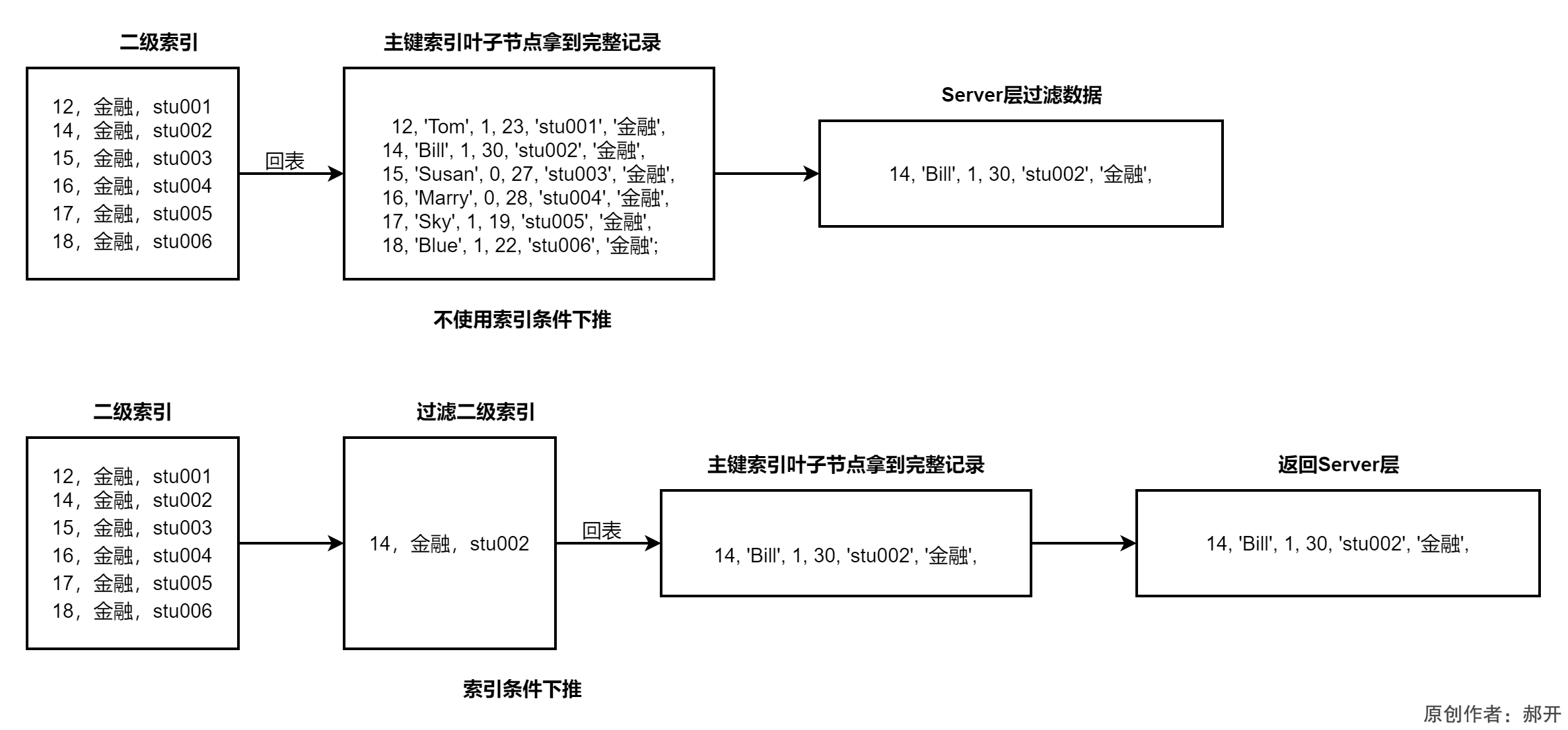 有联合索引 依然出现Using filesor 联合索引会回表吗_覆盖索引_05