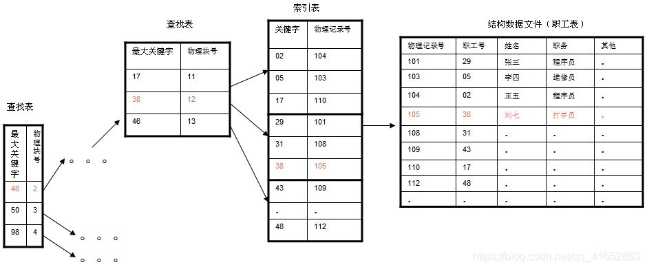 mysql 使用B树 mysqlb树和b+树_mysql 使用B树_05