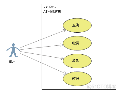 生成Java uml关系图 java中uml图怎么画_用例_03