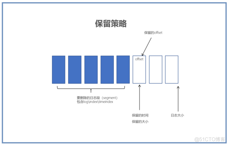 如何清空kafka的队列消息 kafka消息清理_偏移量