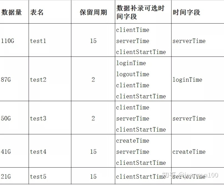 定时清理 mysql 临时文件 mysql定时清理表数据_Time