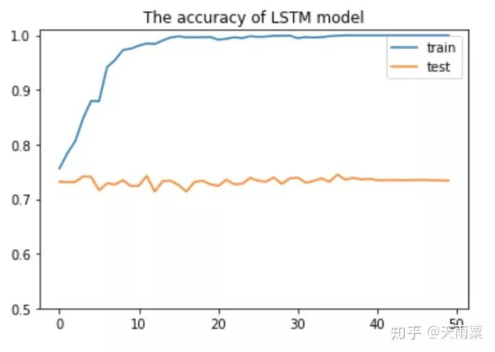 cnn lstm模型难吗 lstm比cnn好吗_DNN_17