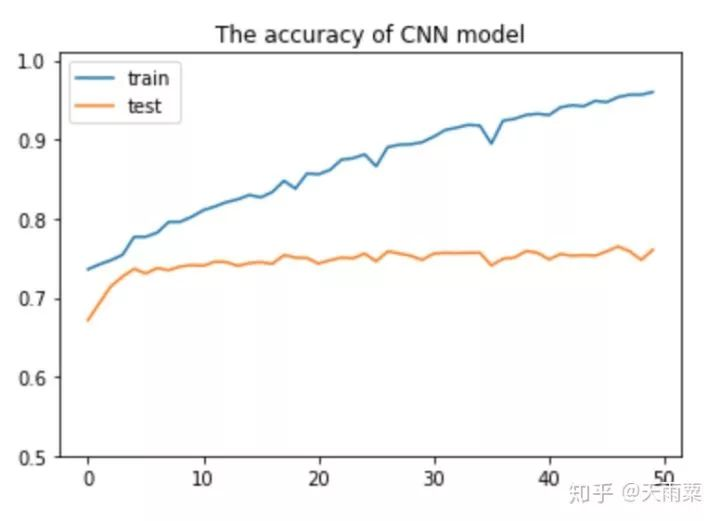 cnn lstm模型难吗 lstm比cnn好吗_DNN_24