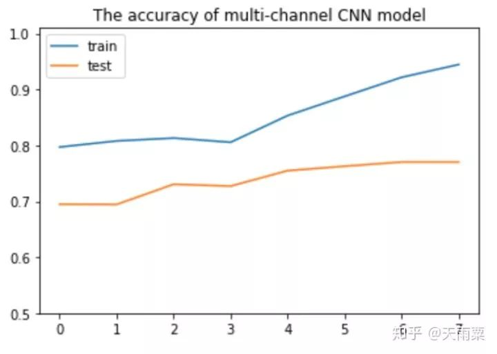 cnn lstm模型难吗 lstm比cnn好吗_词向量_28