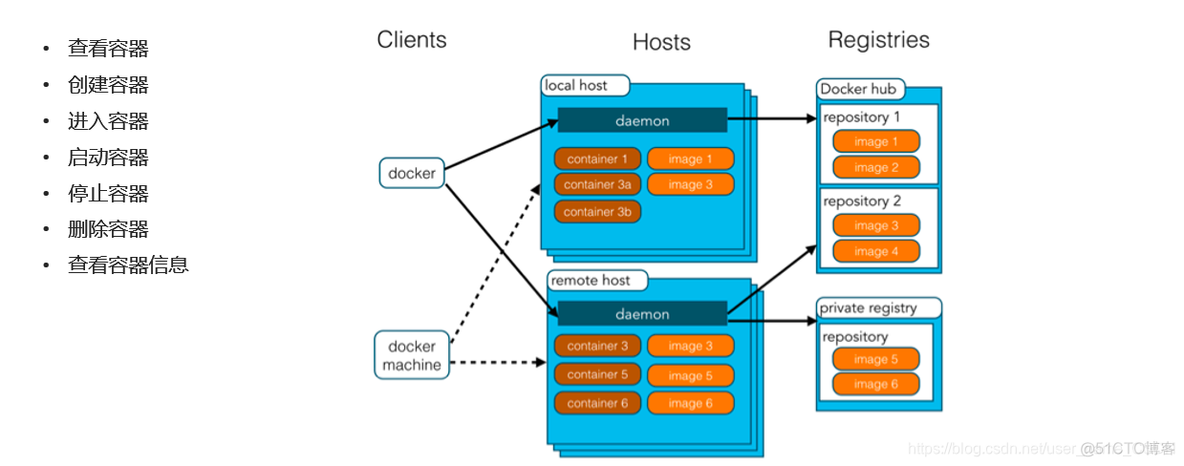 docker 容器创建后没有端口 docker没有dsm_docker 容器创建后没有端口_09