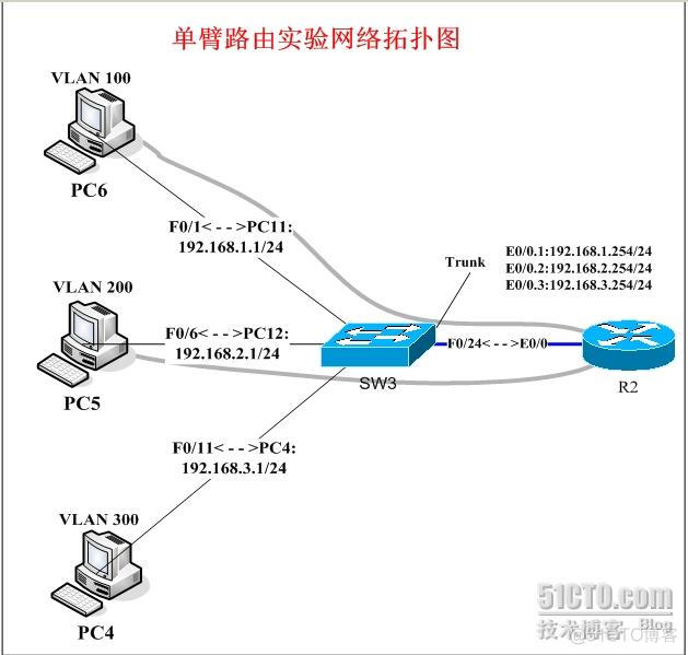 vlan不互通配置 不同vlan之间如何交互_IP