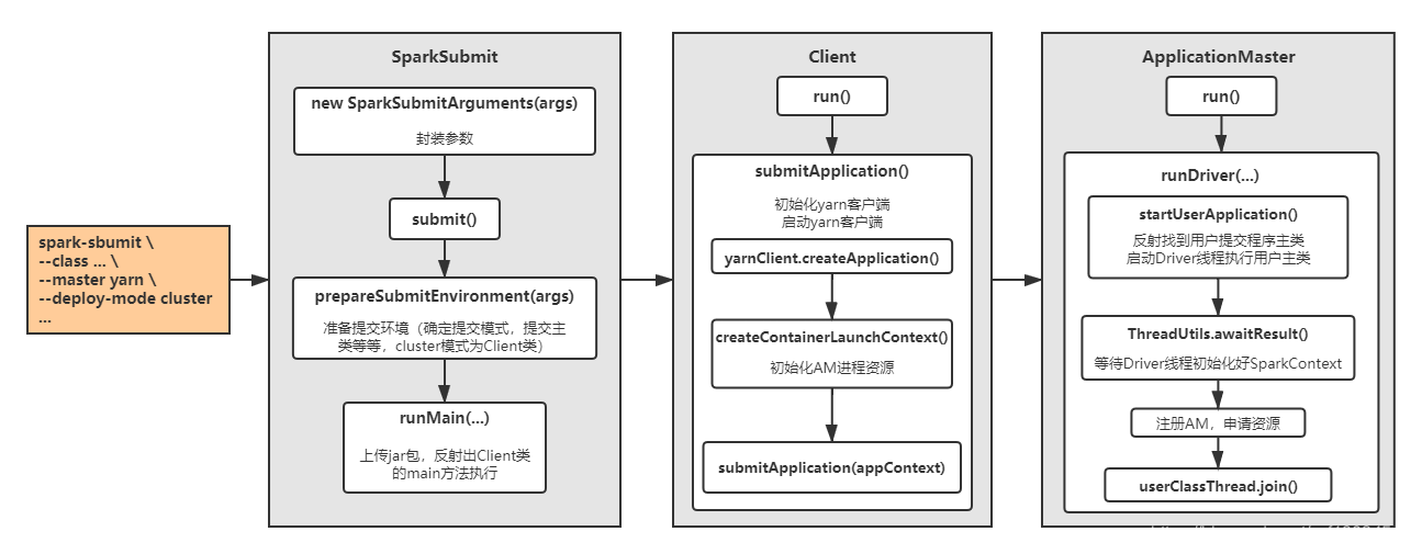 yarn让128个任务同时运行 yarn任务状态_spark_03