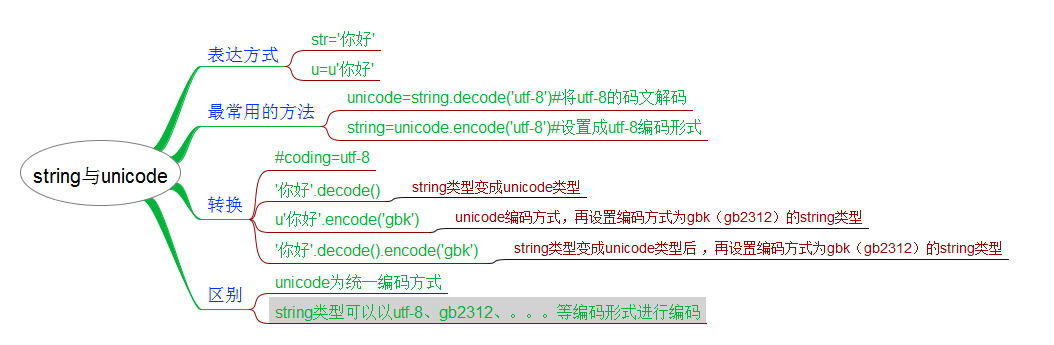 python2处理unicode字符串 python unicode string_编码方式_04