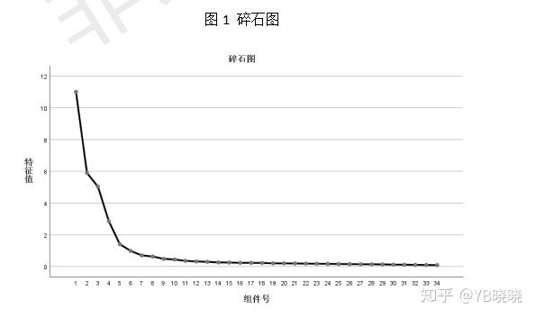 spss数据分析kmo和巴特利特多少合适 kmo和巴特利特检验结果_因子分析_03