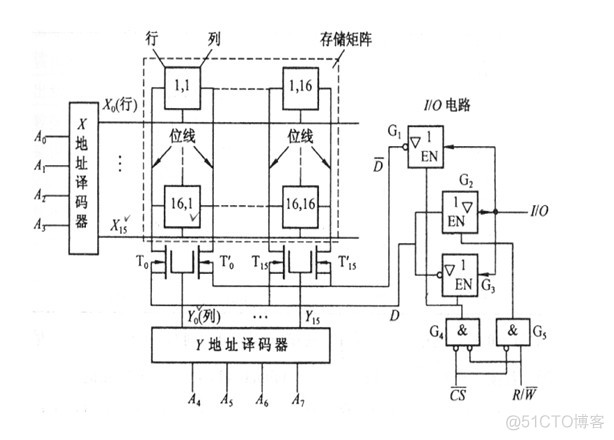 ram架构的系统 ram的构成_存储单元