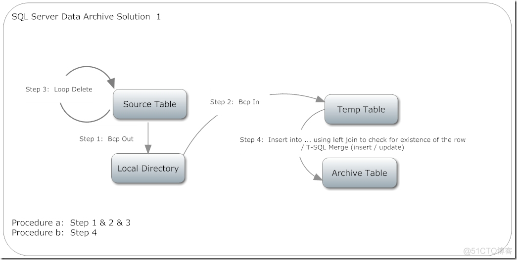 mysql数据归档目录 mysql数据归档方案_mysql数据归档目录