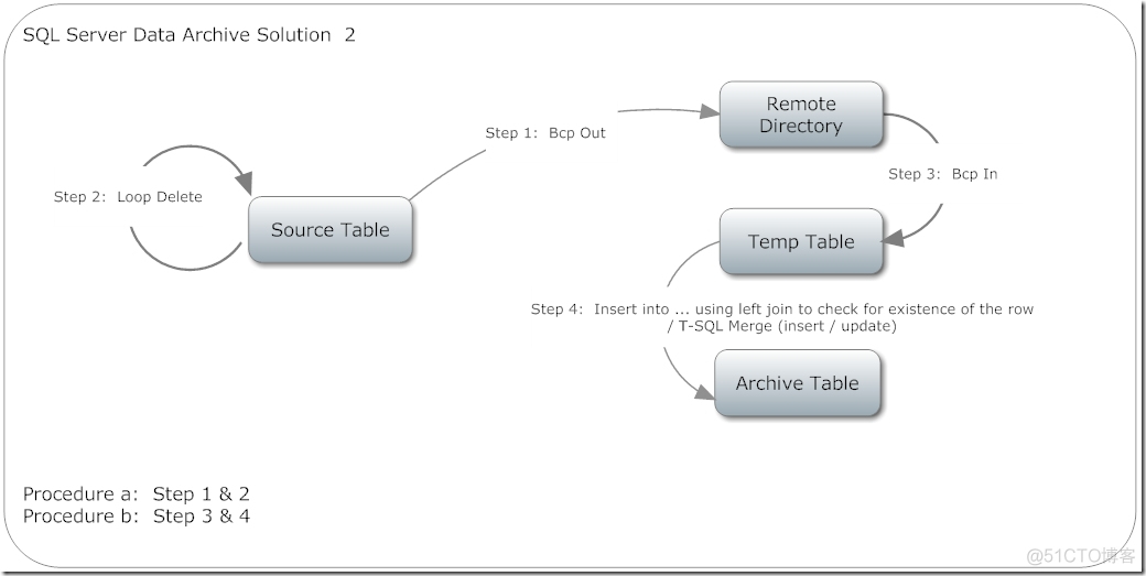 mysql数据归档目录 mysql数据归档方案_数据_02