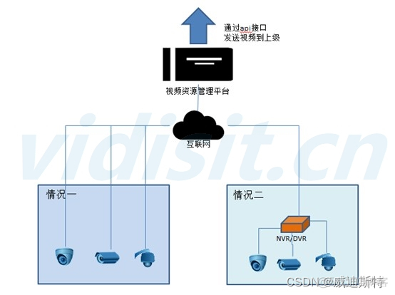 监控视频汇聚方案 视频监控接入方案_大数据