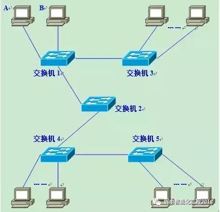 二层交换机是否支持VLAN 二层交换机有vlanif吗_二层交换机是否支持VLAN