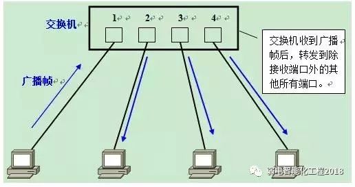 二层交换机是否支持VLAN 二层交换机有vlanif吗_二层交换机是否支持VLAN_03