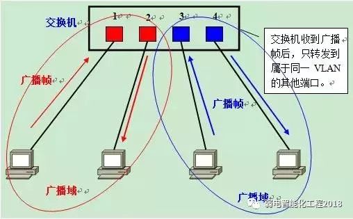 二层交换机是否支持VLAN 二层交换机有vlanif吗_数据帧_04