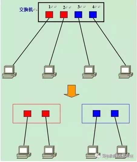 二层交换机是否支持VLAN 二层交换机有vlanif吗_IP_05