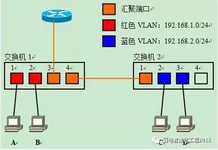 二层交换机是否支持VLAN 二层交换机有vlanif吗_链路_27