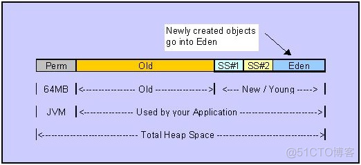 jvm堆内存比java进程占用内存小 jvm堆内存设置过大_Java