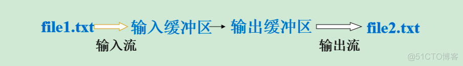 java后端返回文件流内存溢出 java返回文件流和参数_java_05