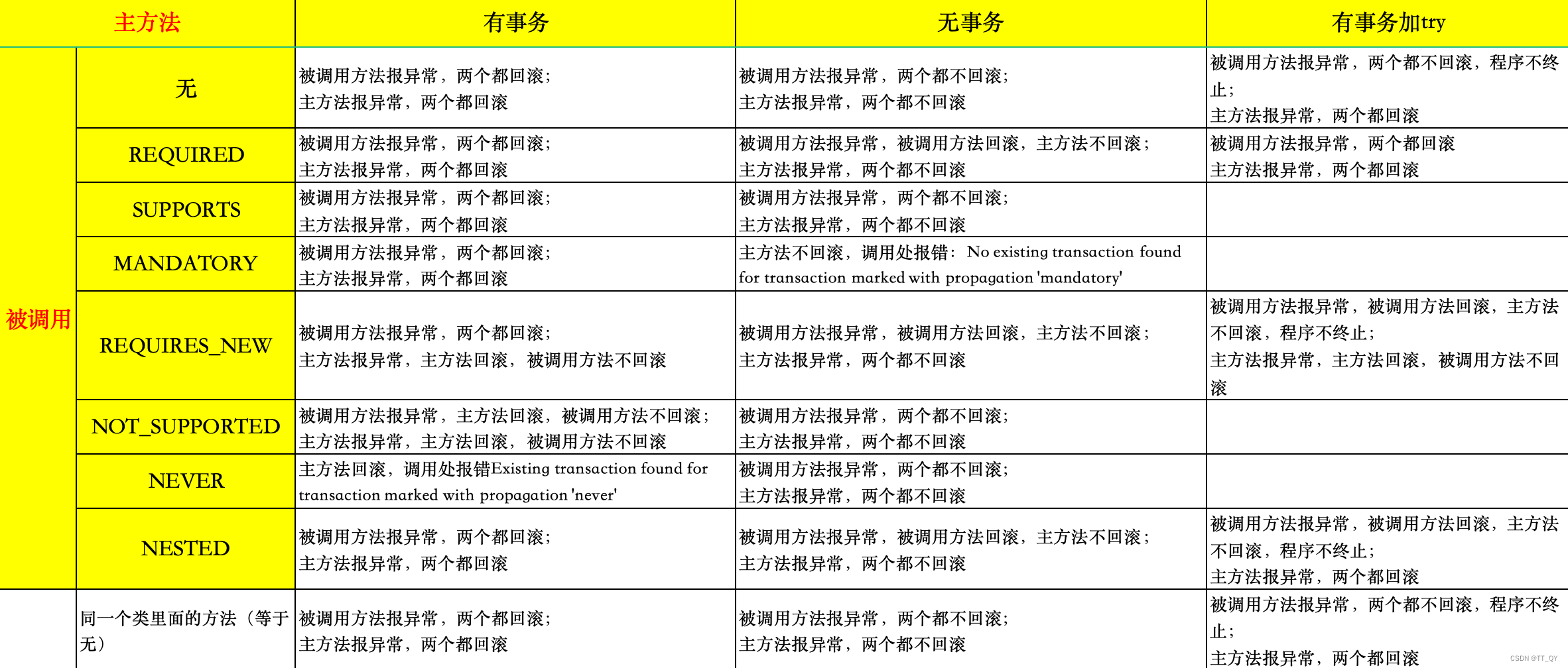 spring 中 service 什么情况下需要枷锁 spring事务什么情况下会失效_spring_03