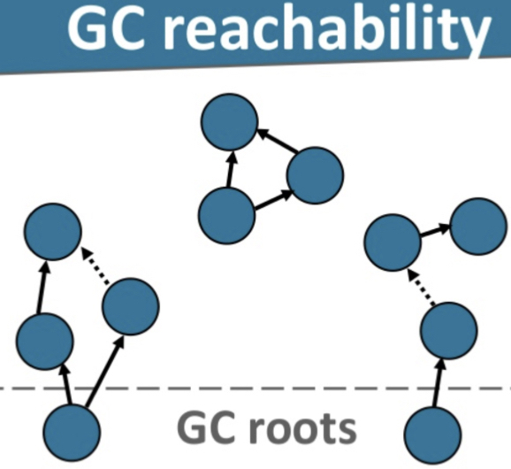 java 什么是可达性分析算法 可达性分析算法gc roots_java 什么是可达性分析算法