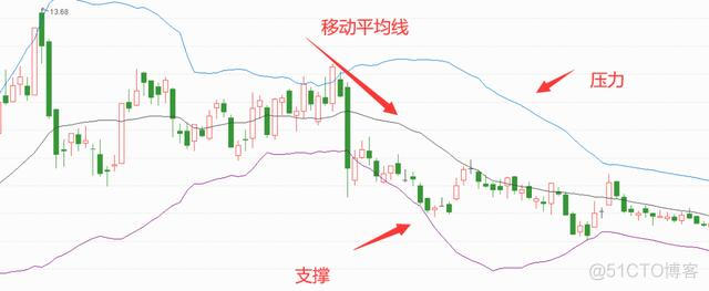 python k线布林带 模块 布林线指标源码_python k线布林带 模块