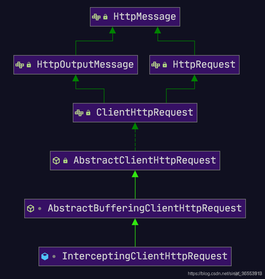 request拼接链接 resttemplete post请求url拼接参数_Spring Cloud_02