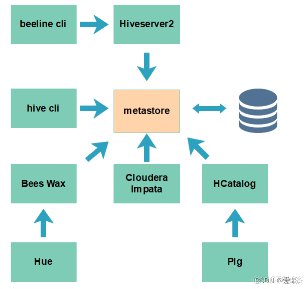 hive 密码重置 hive用户名和密码_hadoop_02