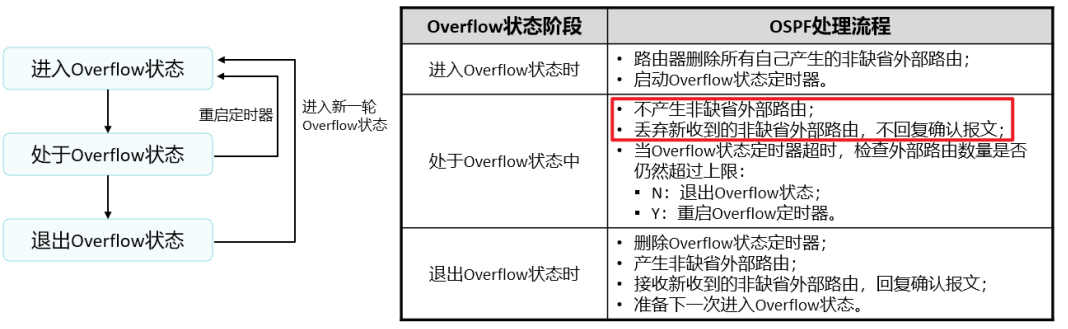 ospf里宣告路由network 和BGP里宣告路由network 有什么区别 ospf路由宣告的方法_数据库