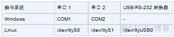 cypress linux串口驱动 串口安装linux系统_cypress linux串口驱动