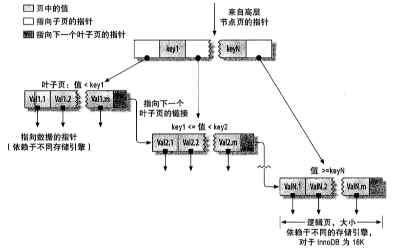 mysql能走两个索引嘛 mysql 两个索引_数据