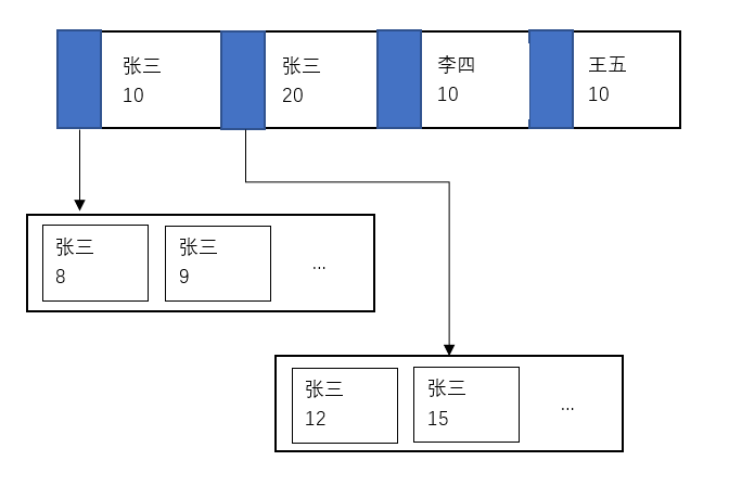 mysql能走两个索引嘛 mysql 两个索引_mysql能走两个索引嘛_02