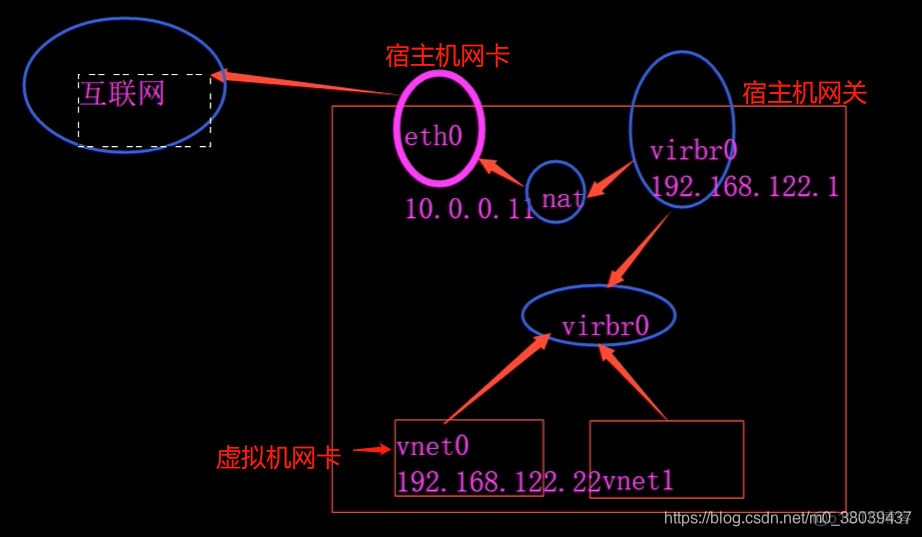 kvm桥接新网卡 kvm创建桥接网卡_外网