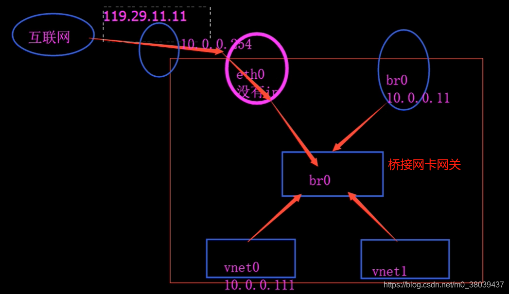 kvm桥接新网卡 kvm创建桥接网卡_外网_02