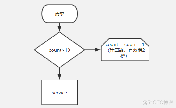 SpringCloud gateWAY 屏蔽 actuator springcloud gateway限流_数据库