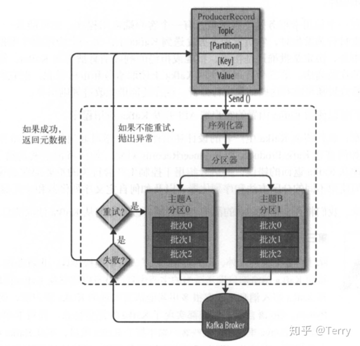 kafka 消费者未指定消费组 kafka消费者确认_序列化