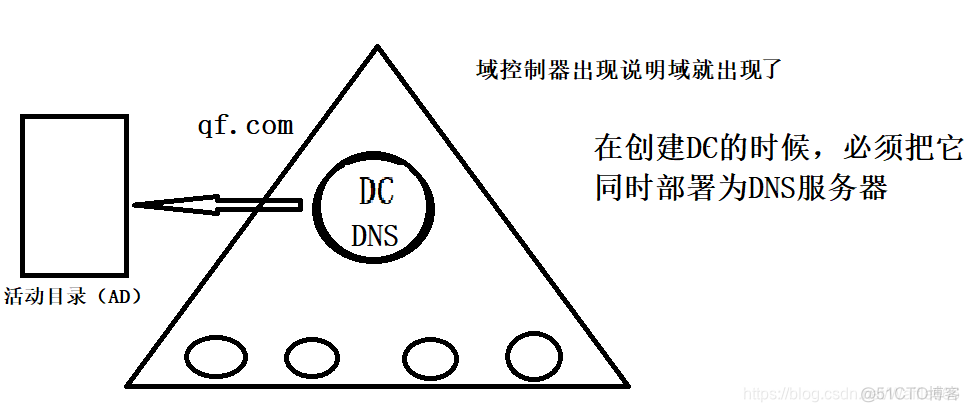 ad域控开启LDAPS ad域控基础知识_DNS